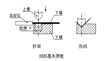 钣金加工中数控折弯加工零件范围及加工精度参数的详细解答-昆明郑毅电气自动化有限公司 钣金加工中数控折弯加工零件范围及加工精度参数的详细解答-昆明郑毅电气自动化有限公司